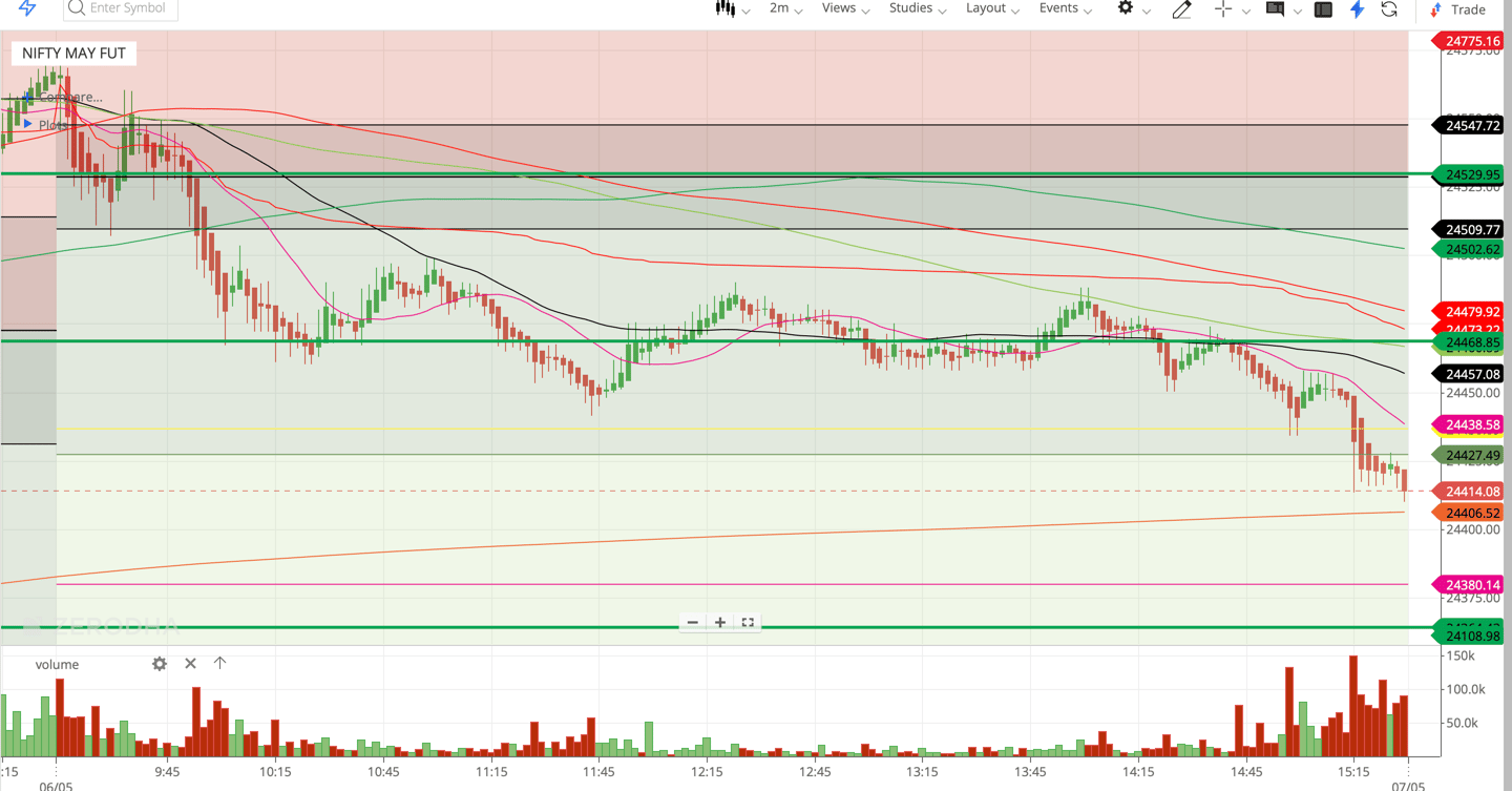 Nifty 50 - 2 Minutes Timeframe  Future Noiseless Chart Showing Market Trends  for today Market 
