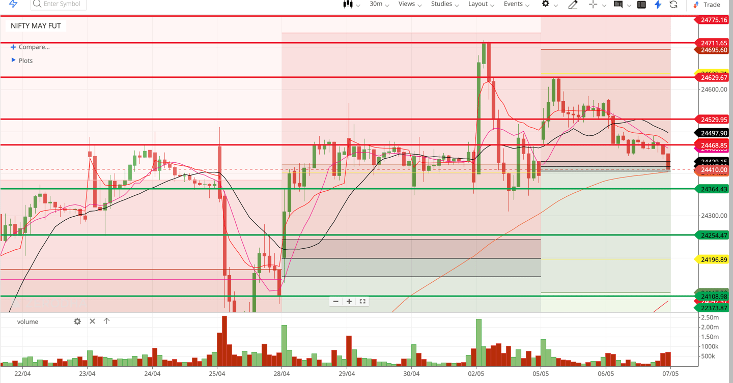 Nifty 50 - 30 Minutes Timeframe  Future Chart Showing Supports and Resistances for today Market 