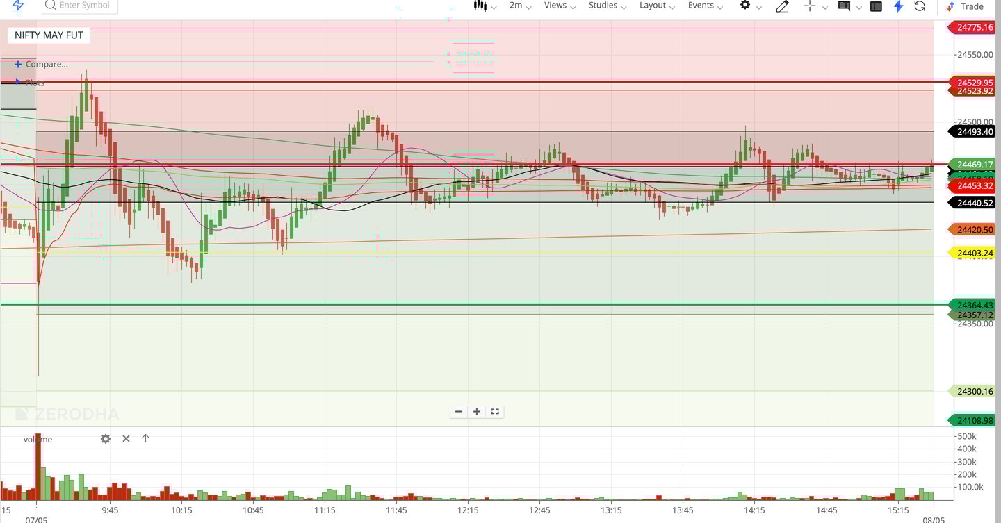 Nifty 50 - 2 Minutes Timeframe  Future Noiseless Chart Showing Market Trends  for today Market 