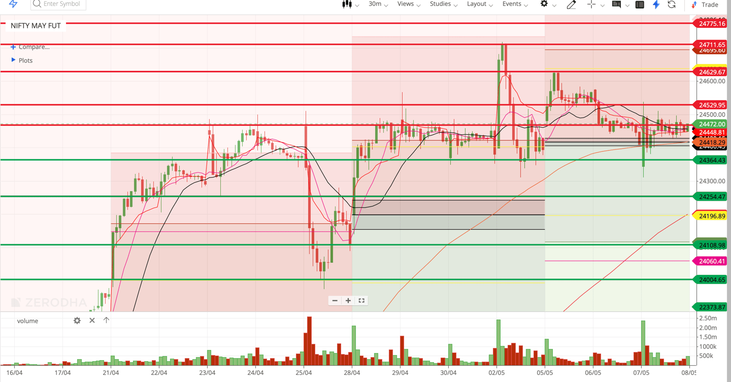 Nifty 50 - 30 Minutes Timeframe  Future Chart Showing Supports and Resistances for today Market 