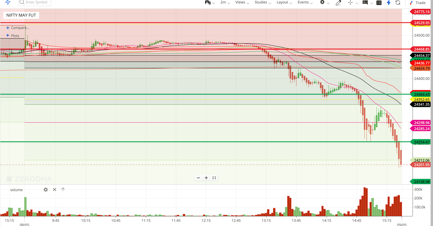Nifty 50 - 2 Minutes Timeframe  Future Noiseless Chart Showing Market Trends  for today Market 