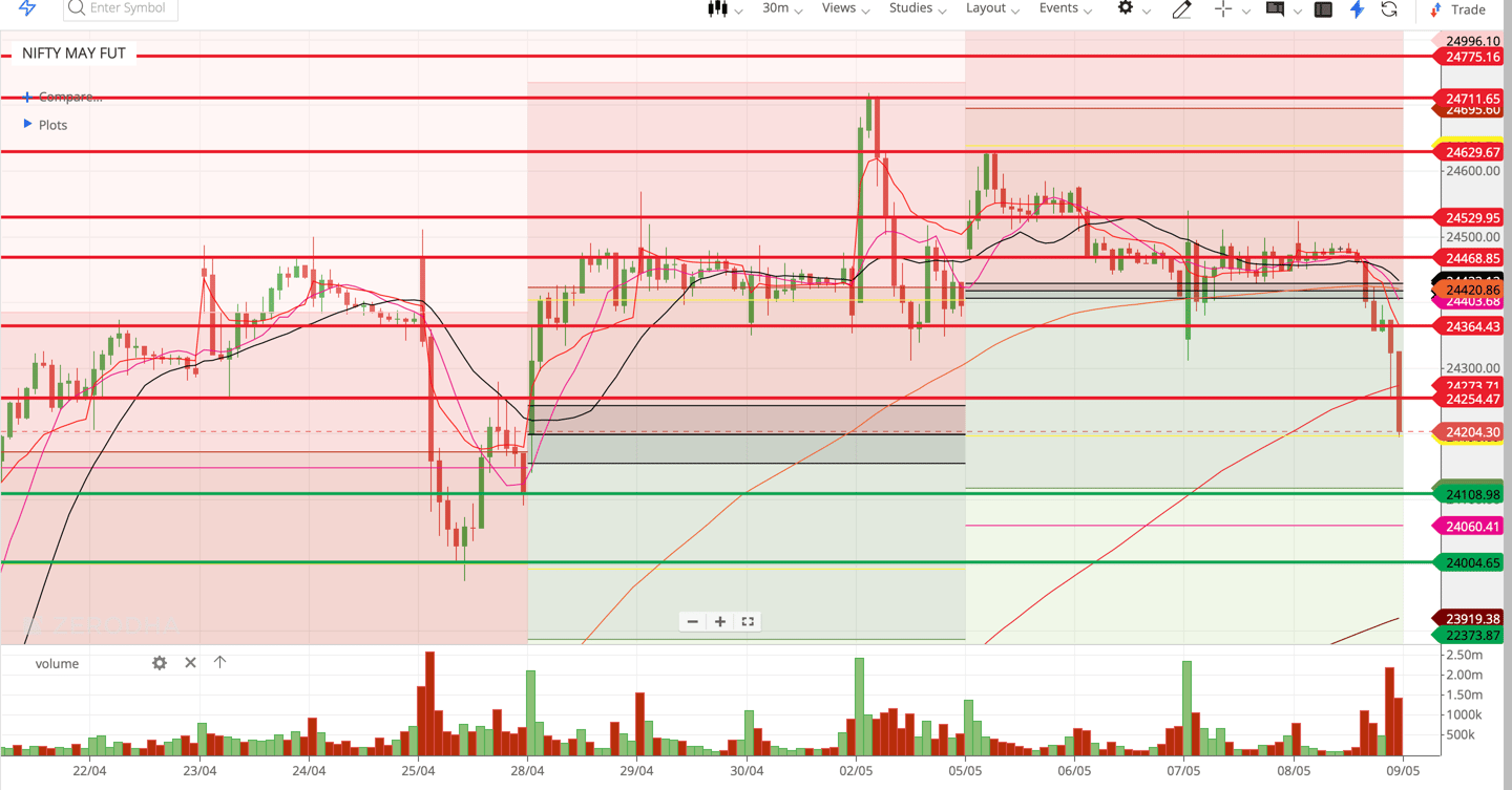 Nifty 50 - 30 Minutes Timeframe  Future Chart Showing Supports and Resistances for today Market 
