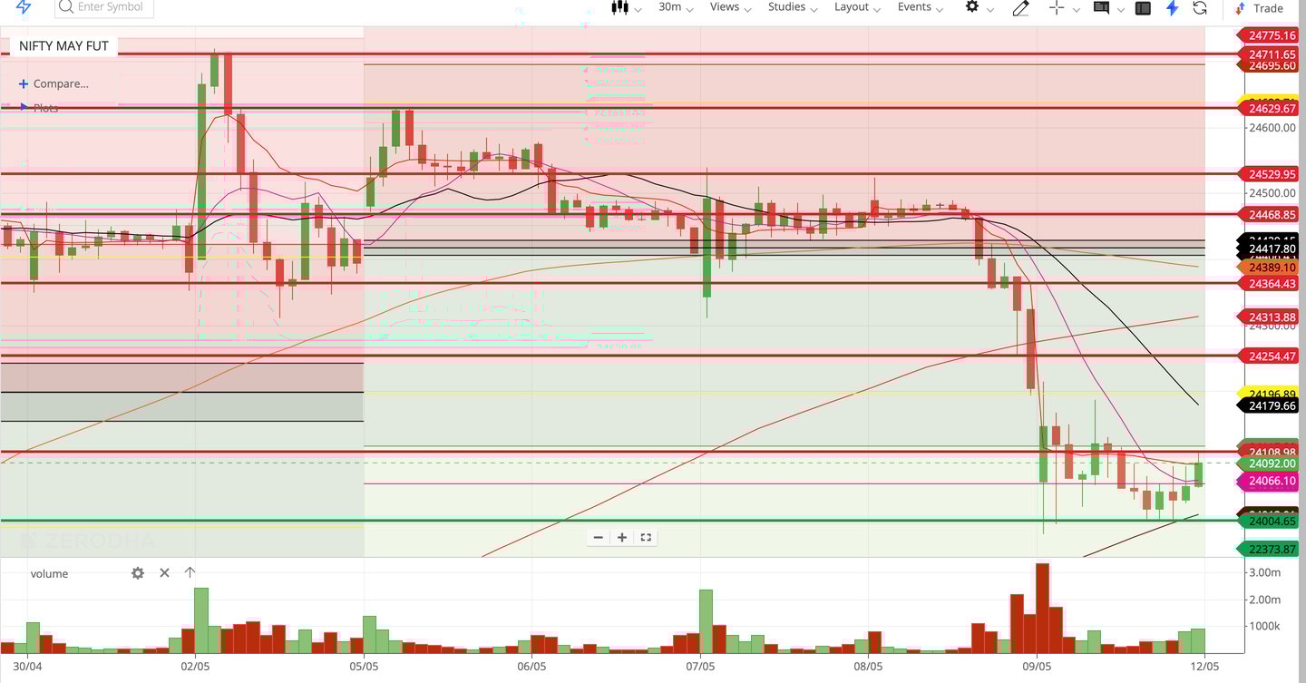 Nifty 50 - 30 Minutes Timeframe  Future Chart Showing Supports and Resistances for today Market 