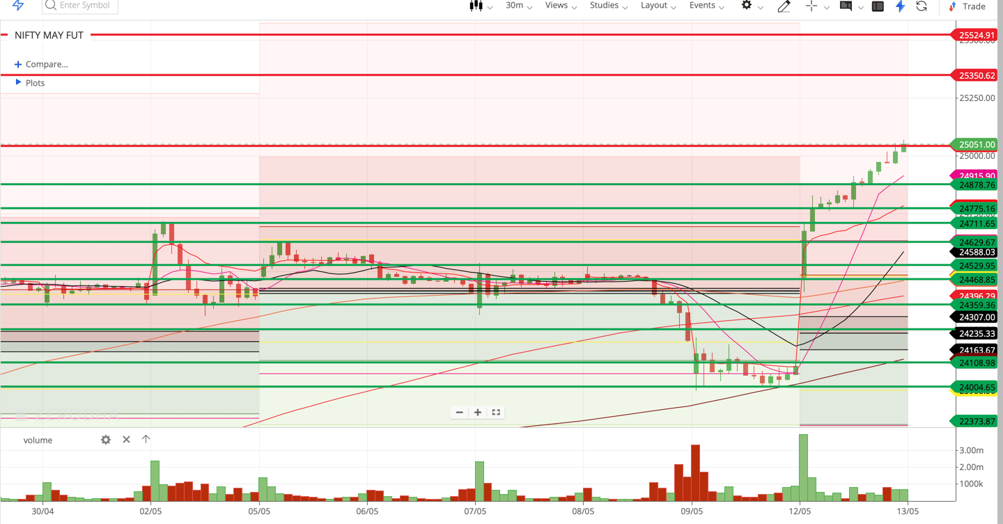 Nifty 50 - 30 Minutes Timeframe  Future Chart Showing Supports and Resistances for today Market 