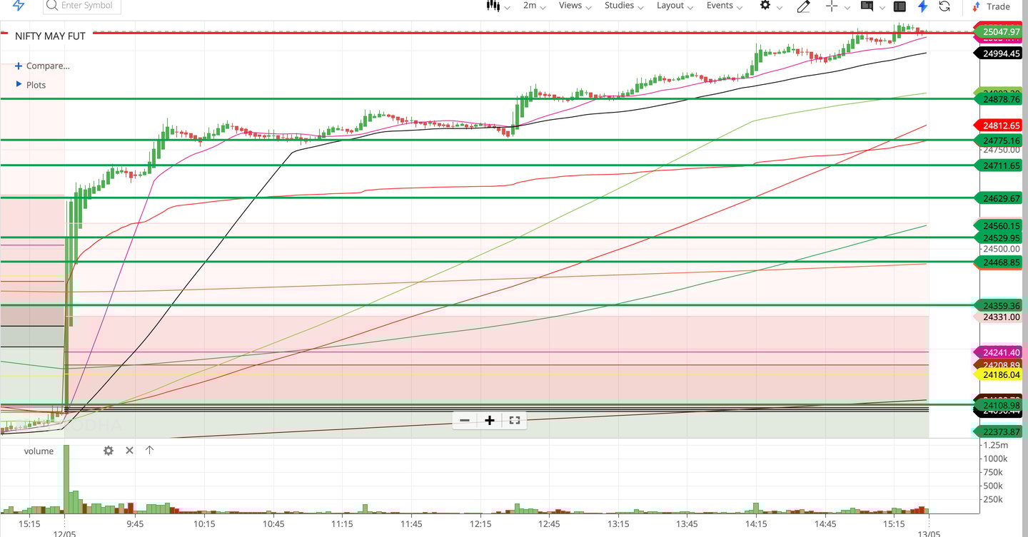 Nifty 50 - 2 Minutes Timeframe  Future Noiseless Chart Showing Market Trends  for today Market 