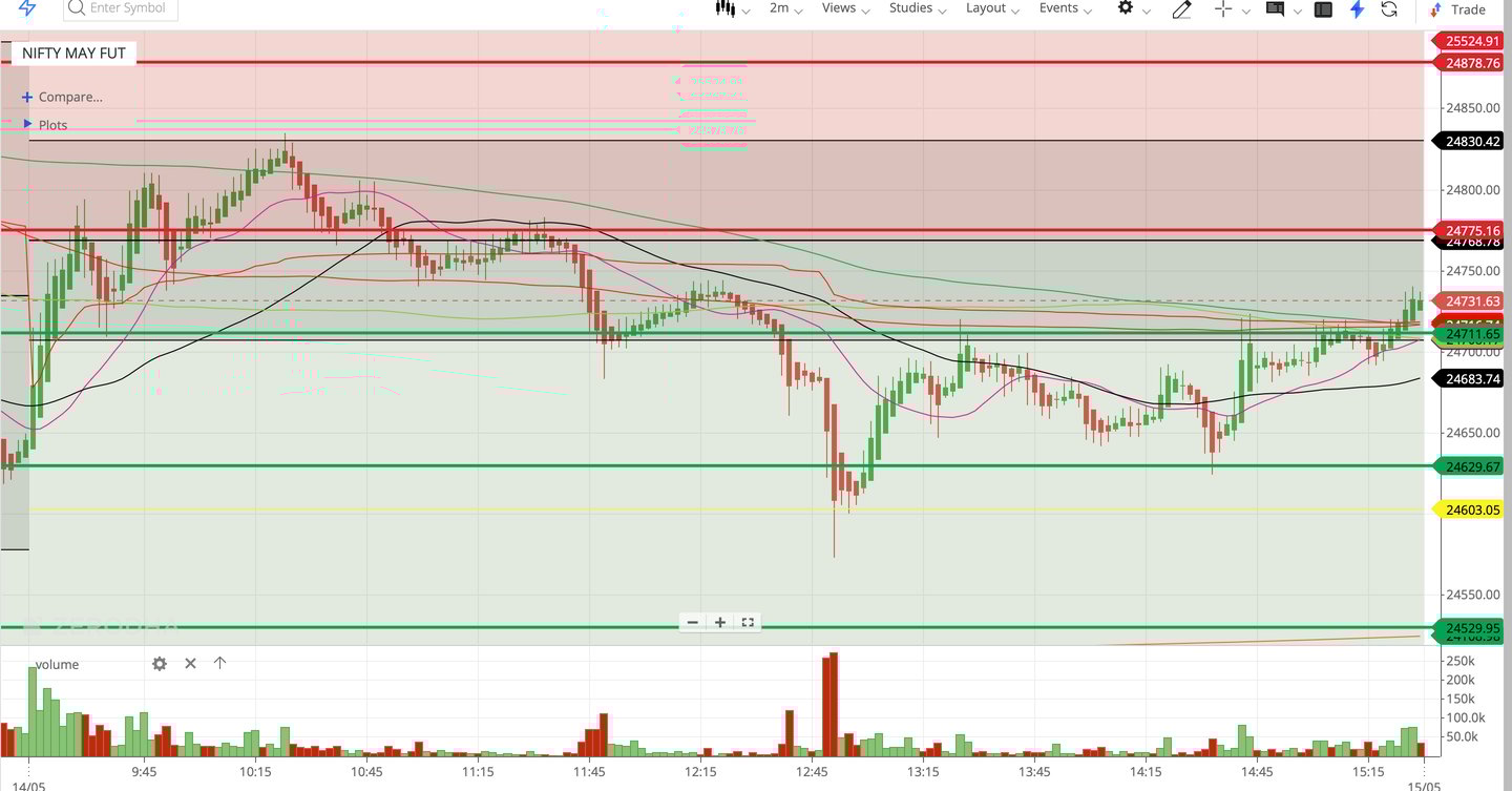 Nifty 50 - 2 Minutes Timeframe Future Noiseless Chart Showing Market Trends for today Market
