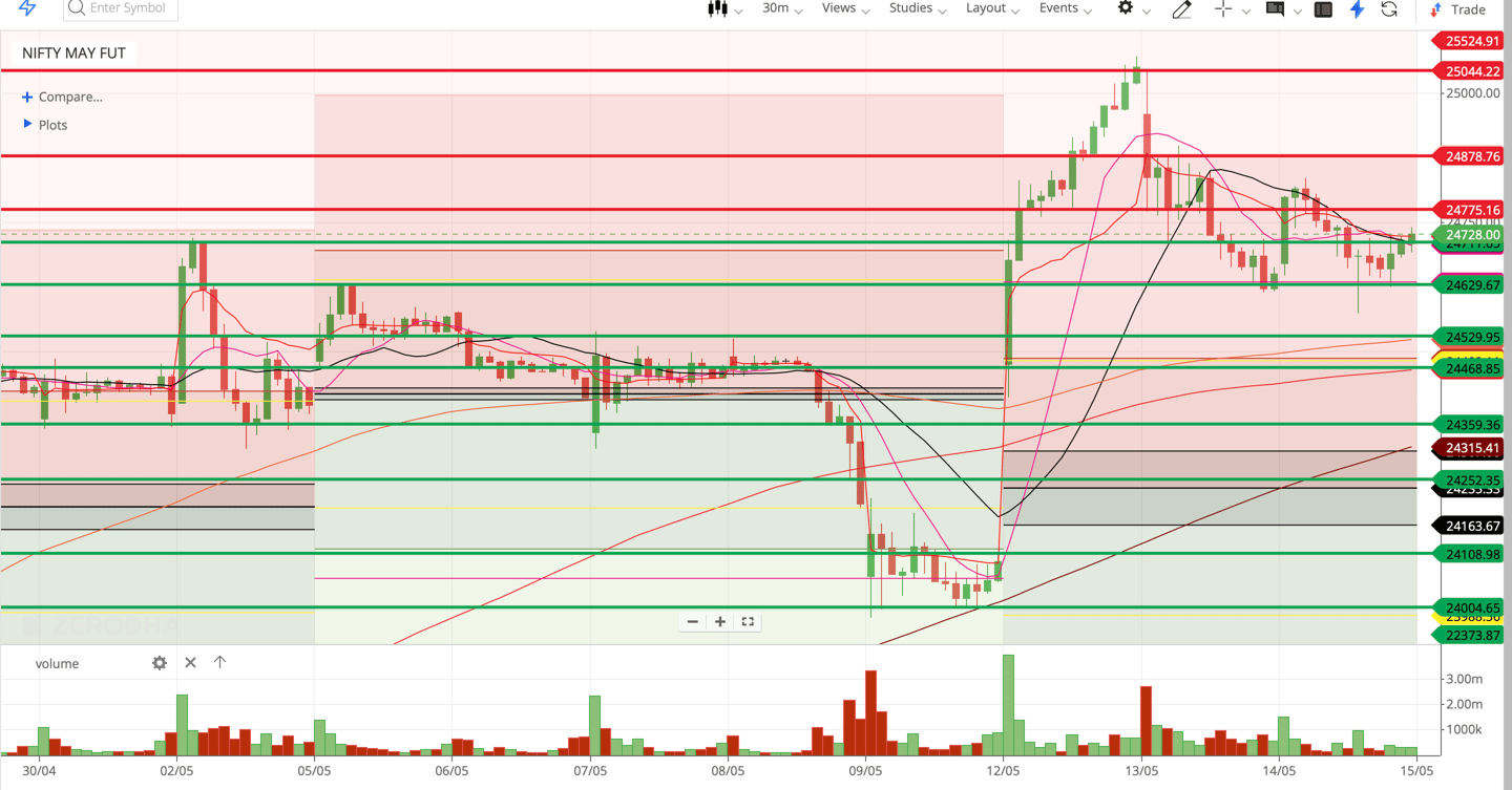 Nifty 50 - 30 Minutes Timeframe  Future Chart Showing Supports and Resistances for today Market 