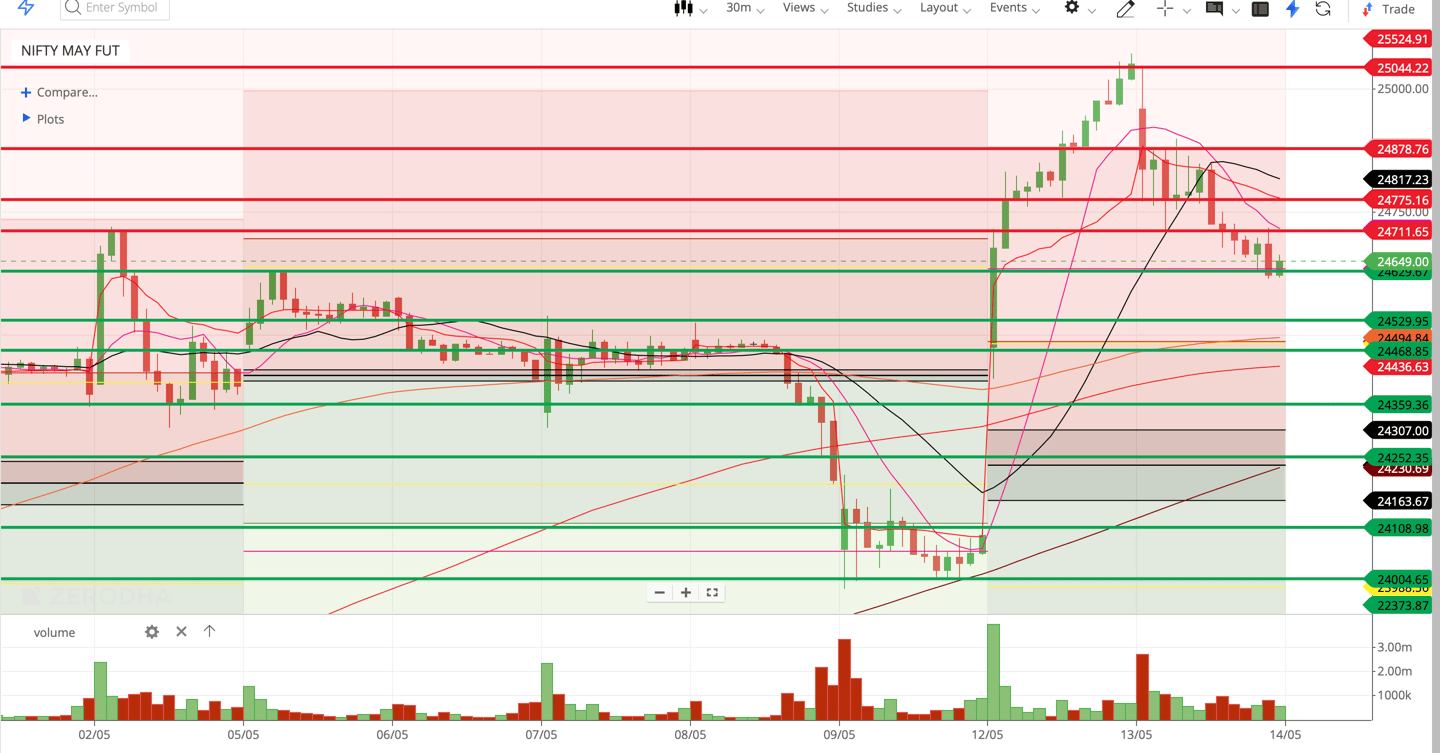 Nifty 50 - 30 Minutes Timeframe  Future Chart Showing Supports and Resistances for today Market 