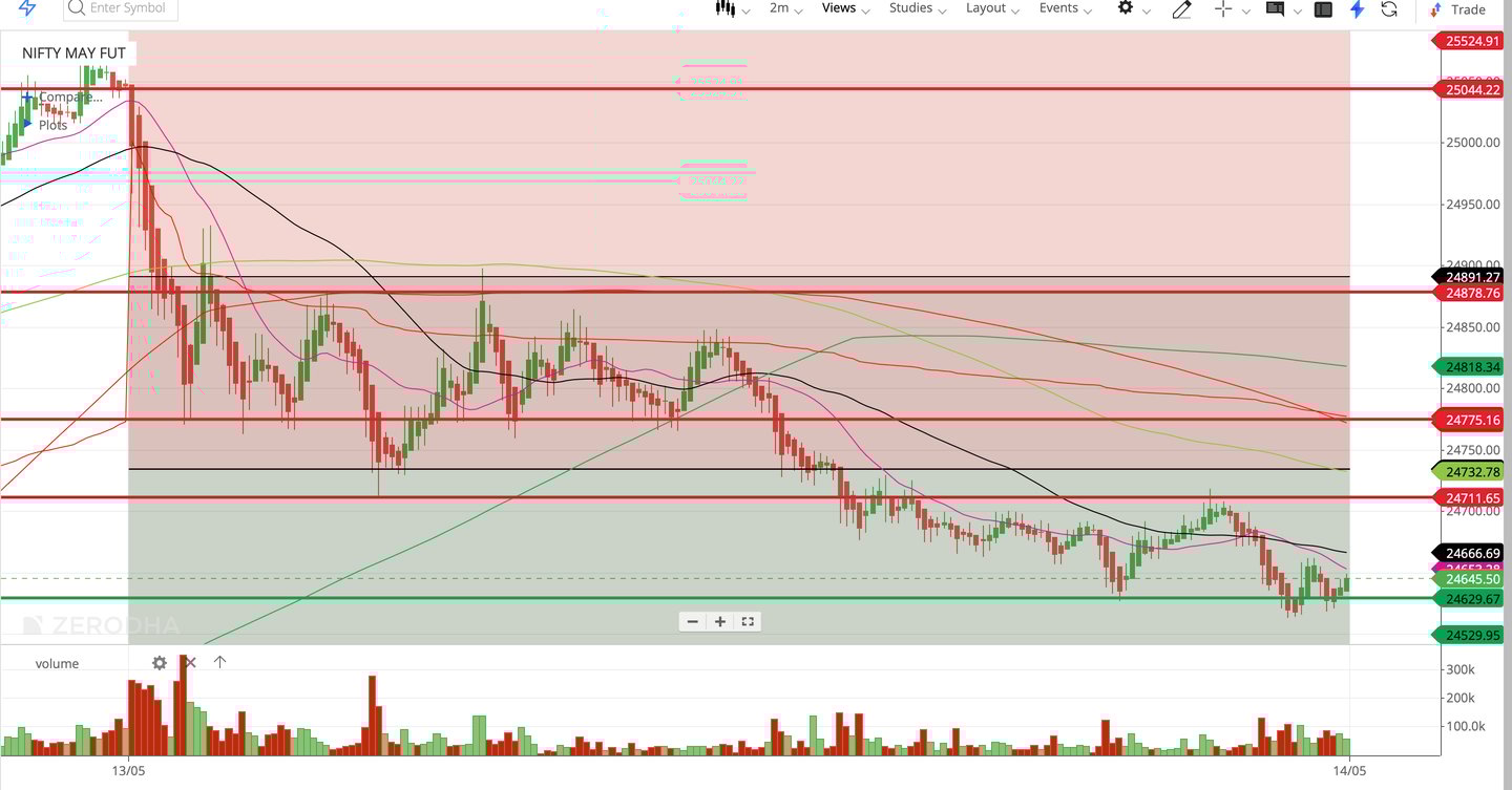 Nifty 50 - 2 Minutes Timeframe  Future Noiseless Chart Showing Market Trends  for today Market 