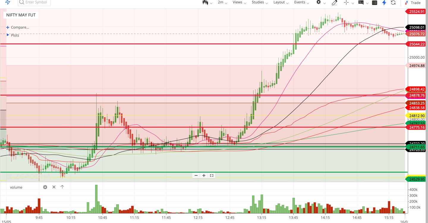 Nifty 50 - 2 Minutes Timeframe Future Noiseless Chart Showing Market Trends for today Market
