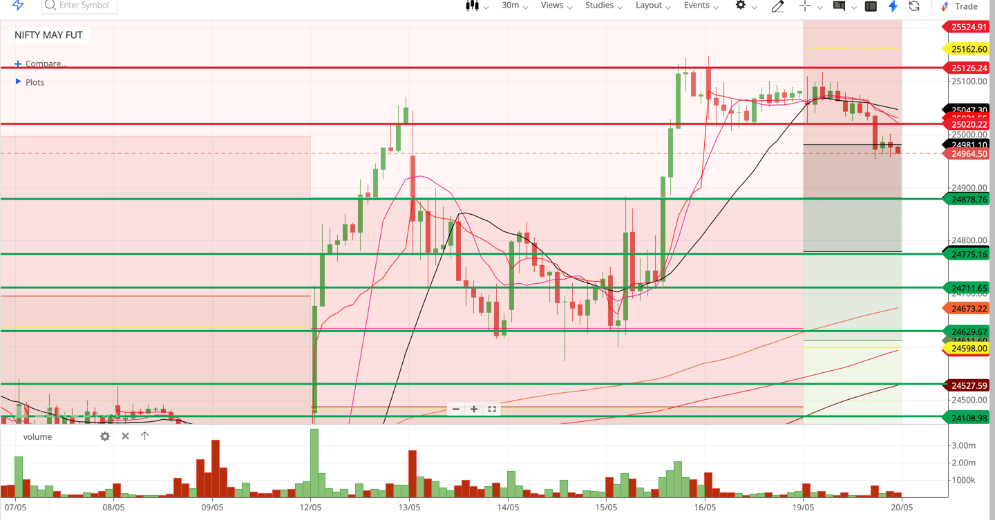 Nifty 50 - 30 Minutes Timeframe  Future Chart Showing Supports and Resistances for today Market 