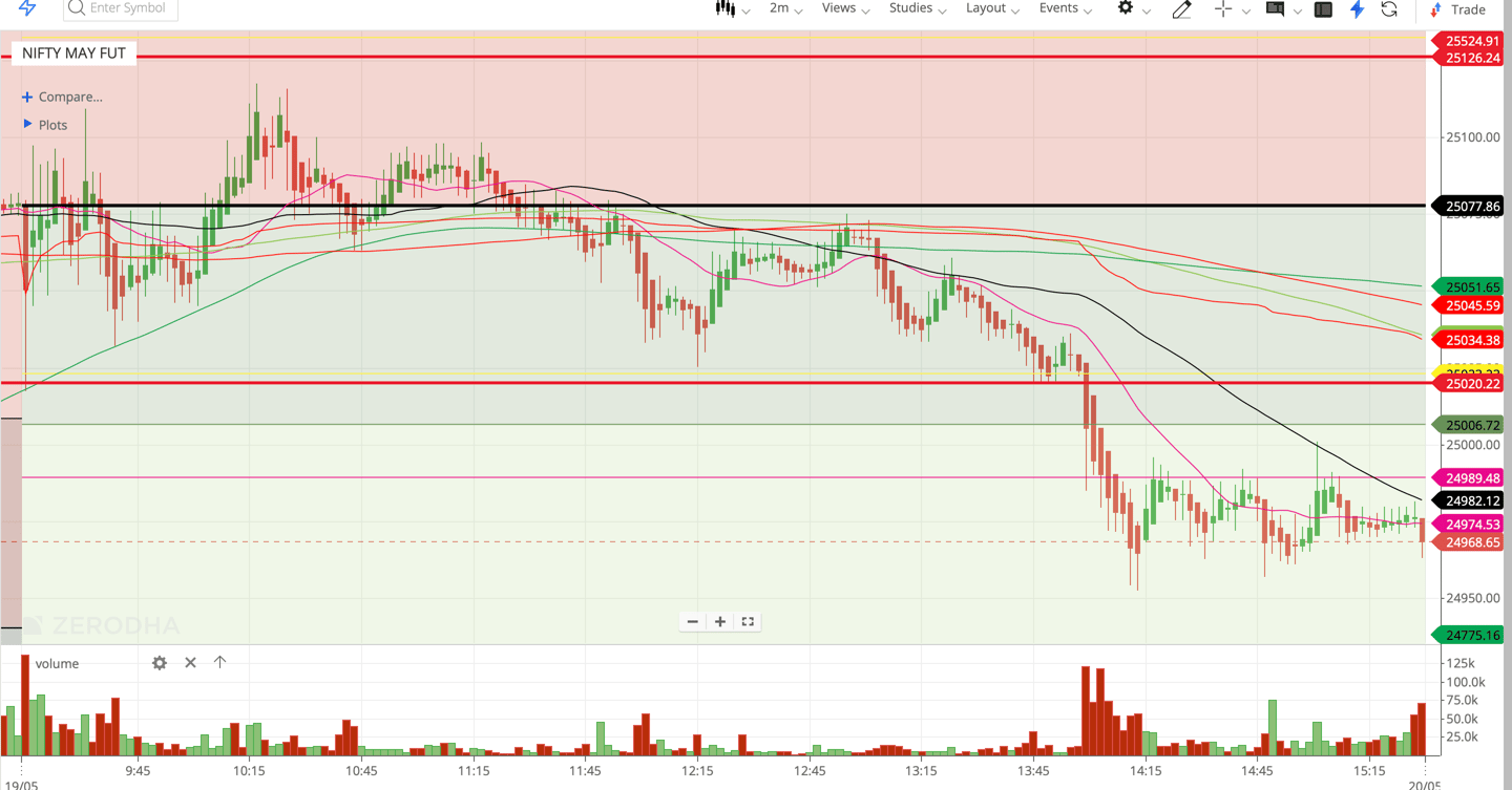 Nifty 50 - 2 Minutes Timeframe  Future Noiseless Chart Showing Market Trends  for today Market 