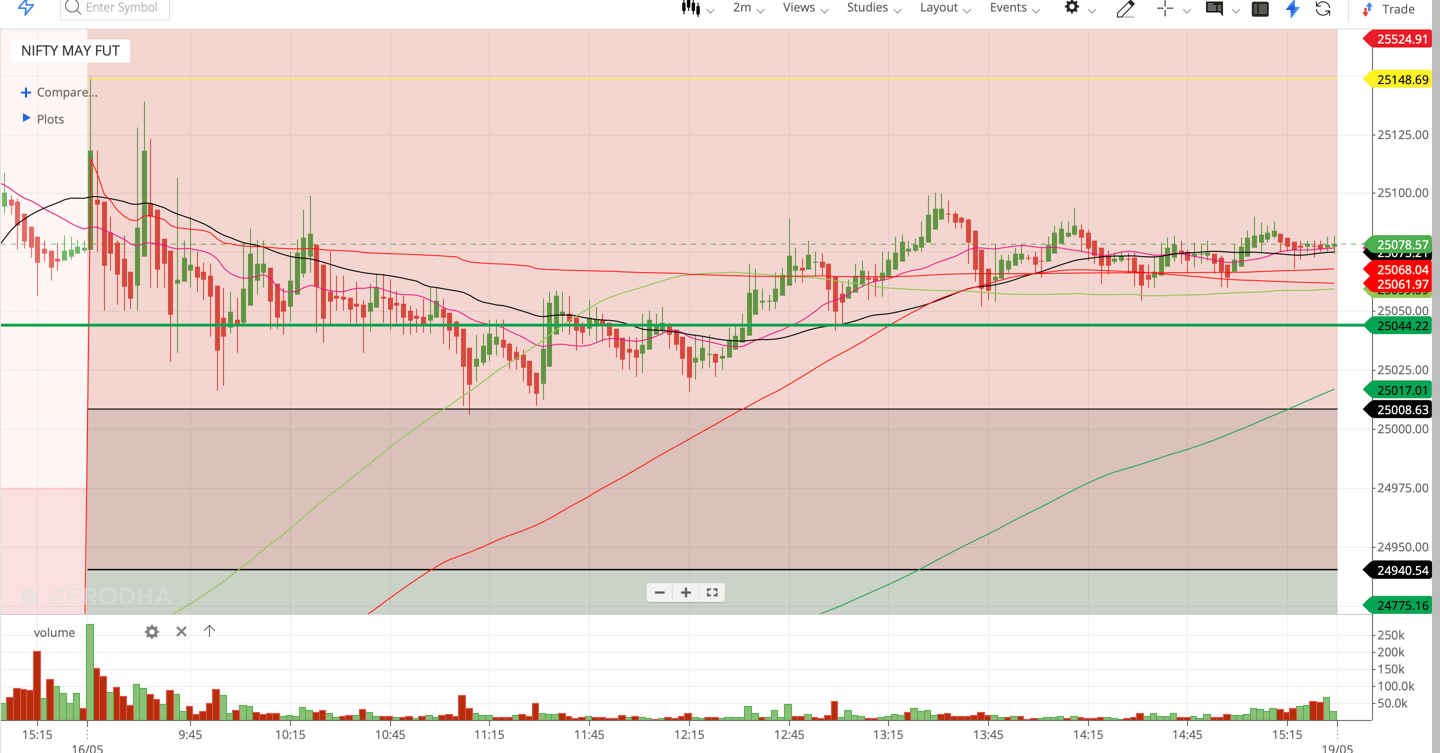 Nifty 50 - 2 Minutes Timeframe  Future Noiseless Chart Showing Market Trends  for today Market 