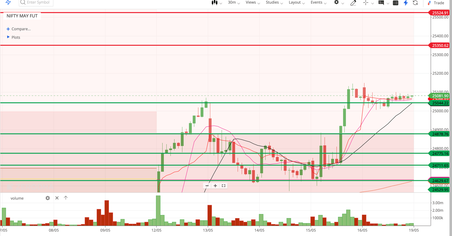 Nifty 50 - 30 Minutes Timeframe  Future Chart Showing Supports and Resistances for today Market 