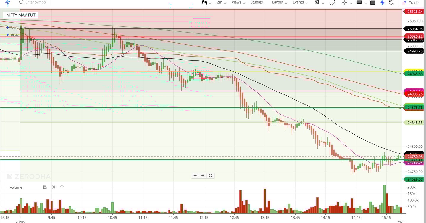 Nifty 50 - 2 Minutes Timeframe  Future Noiseless Chart Showing Market Trends  for today Market 