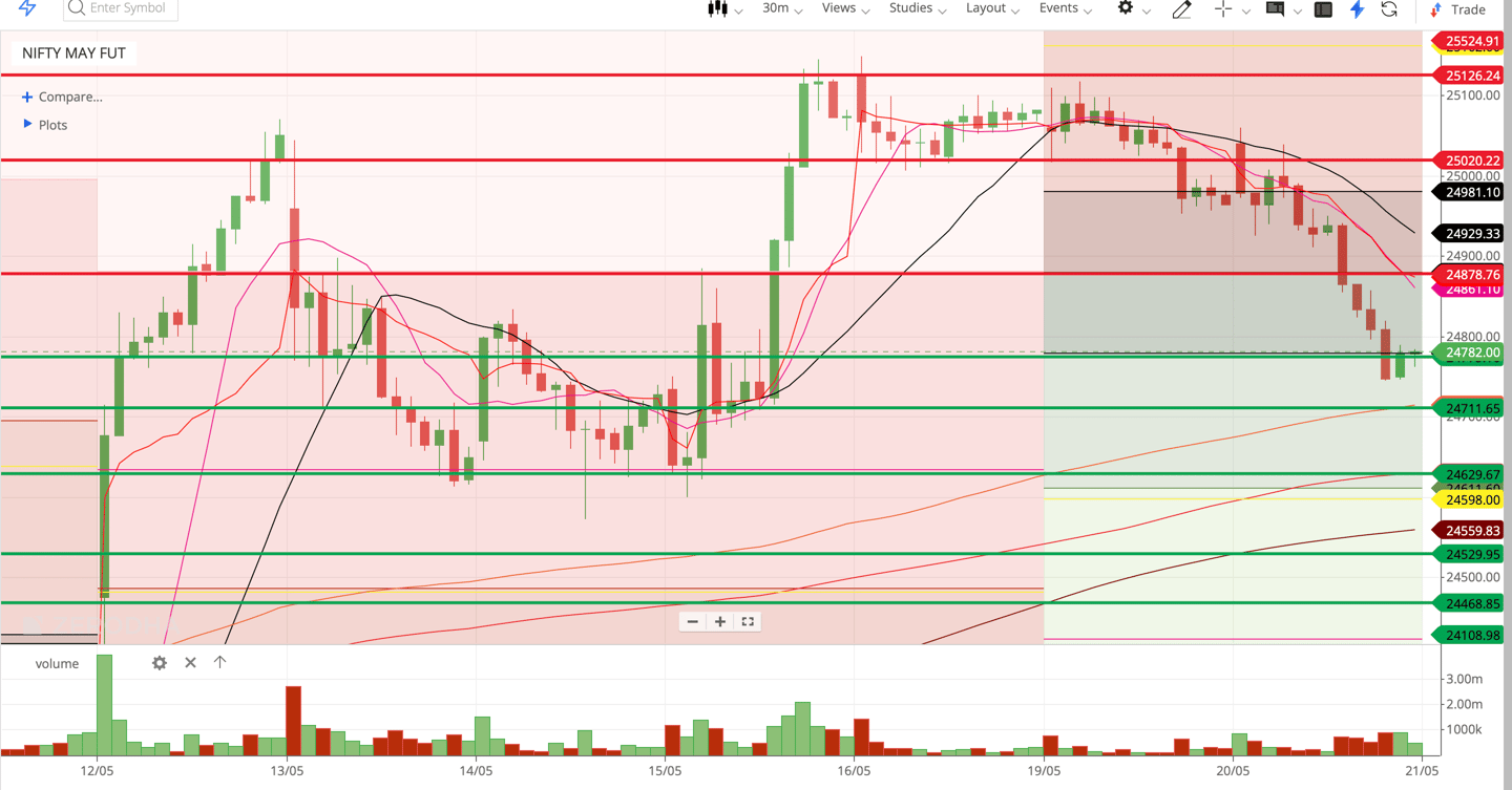 Nifty 50 - 30 Minutes Timeframe  Future Chart Showing Supports and Resistances for today Market 