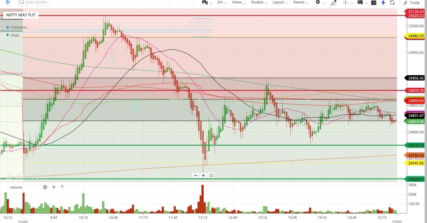 Nifty 50 - 2 Minutes Timeframe Future Noiseless Chart Showing Market Trends for today Market