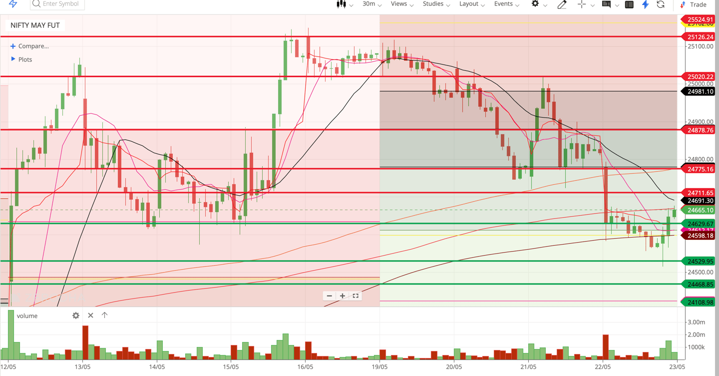 Nifty 50 - 30 Minutes Timeframe  Future Chart Showing Supports and Resistances for today Market 