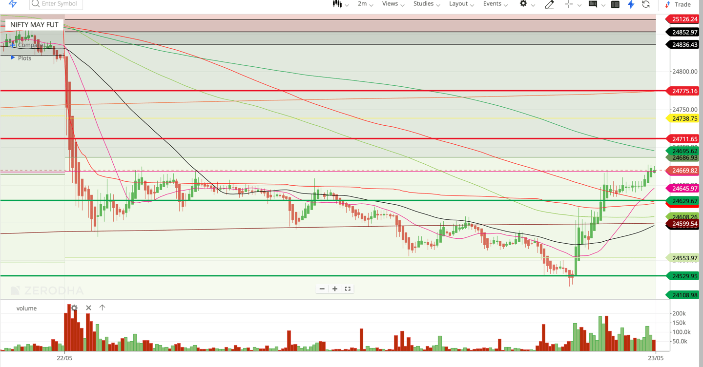 Nifty 50 - 2 Minutes Timeframe  Future Noiseless Chart Showing Market Trends  for today Market 