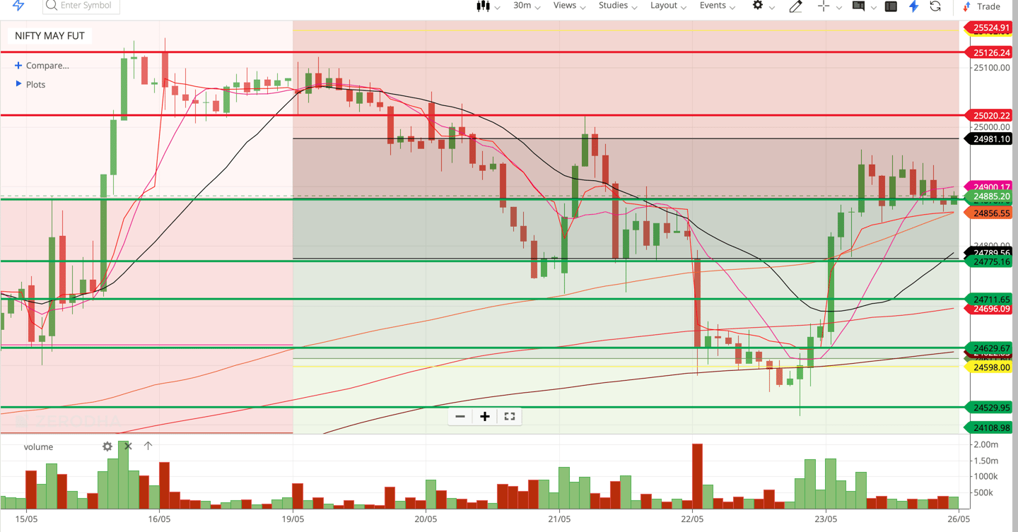 Nifty 50 - 30 Minutes Timeframe  Future Chart Showing Supports and Resistances for today Market 