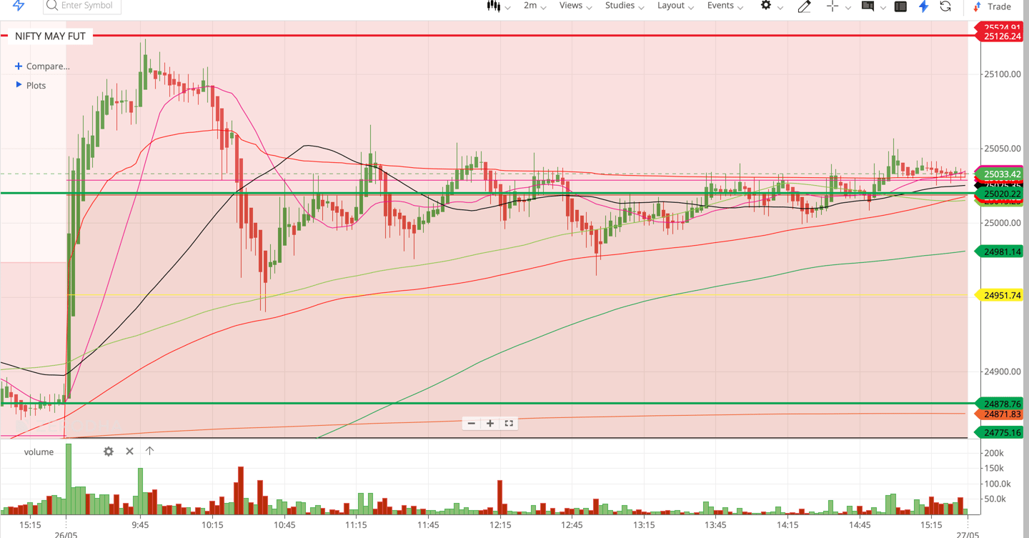 Nifty 50 - 2 Minutes Timeframe  Future Noiseless Chart Showing Market Trends  for today Market 
