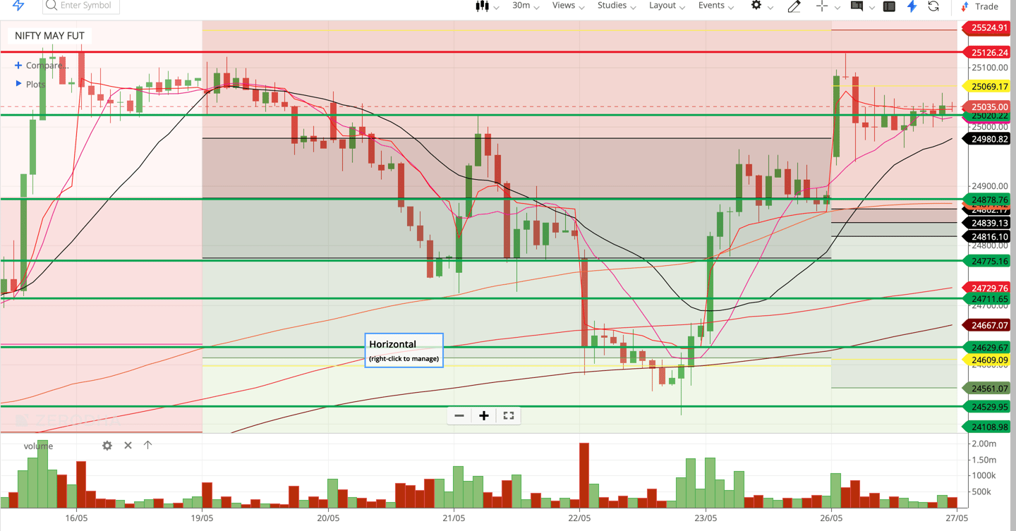 Nifty 50 - 30 Minutes Timeframe  Future Chart Showing Supports and Resistances for today Market 