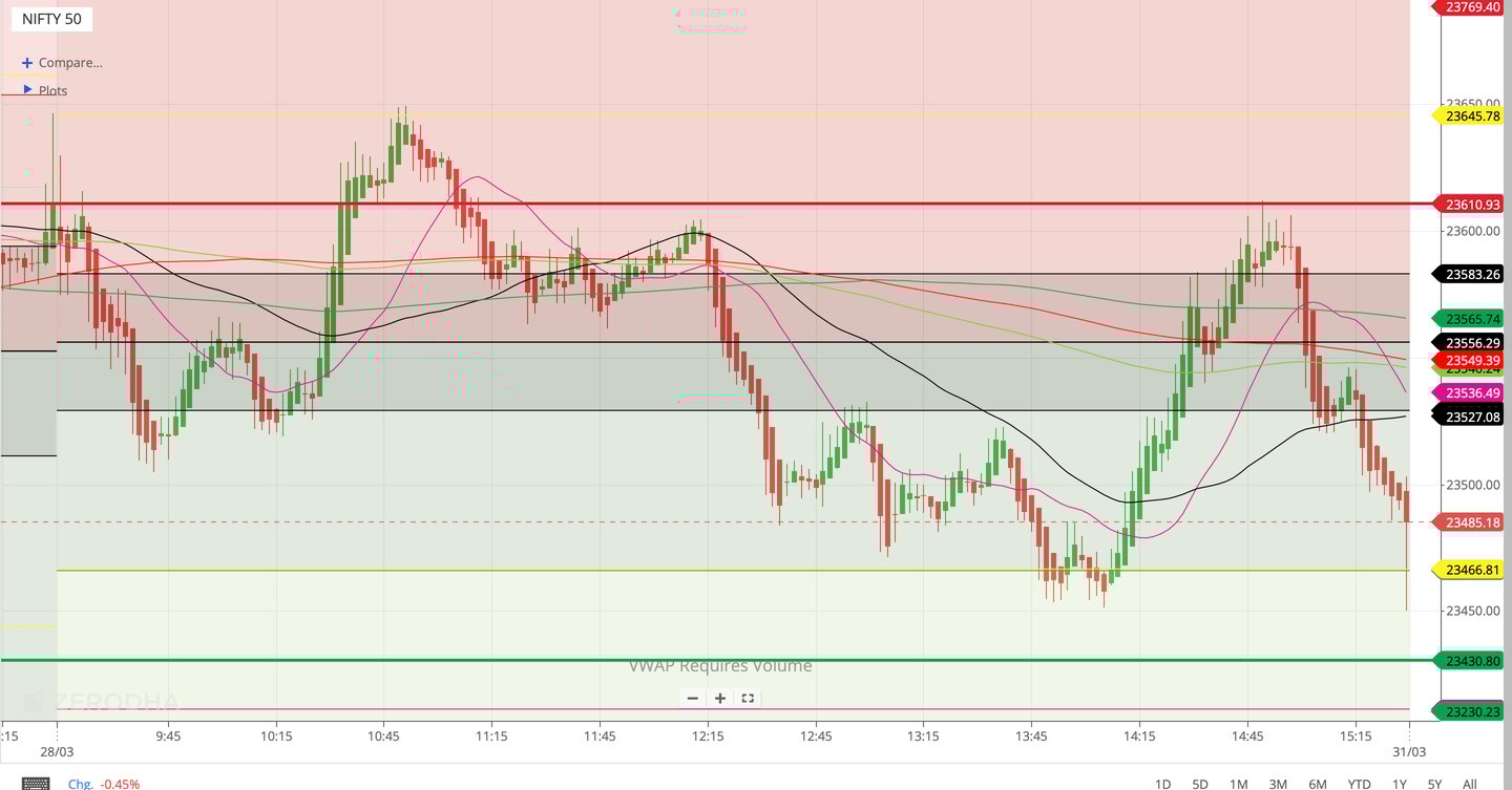 Nifty 50 - 2 Minutes Timeframe Spot Noiseless Chart Showing Market Trends  for today Market 