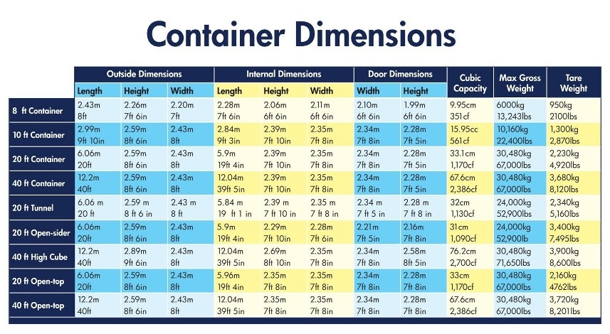 Container information