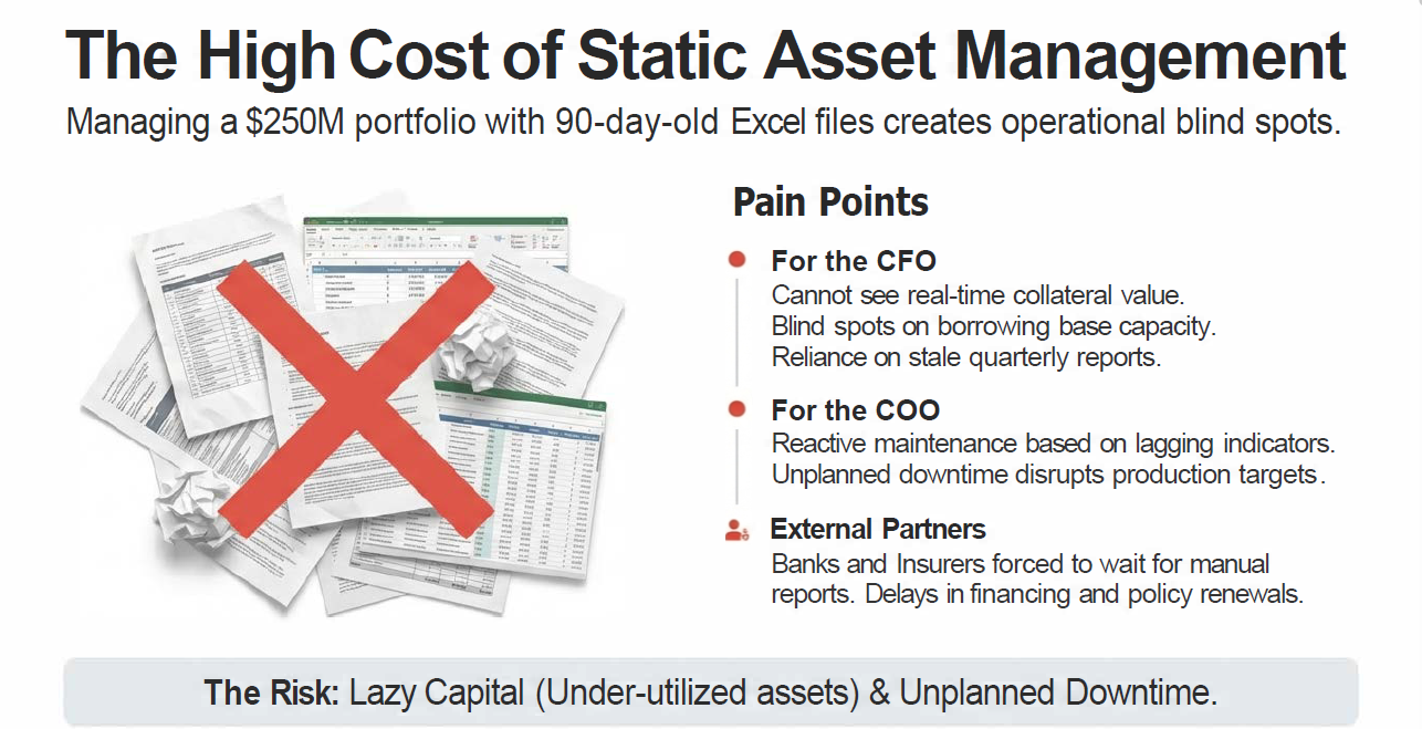 High Cost of Static Asset Management