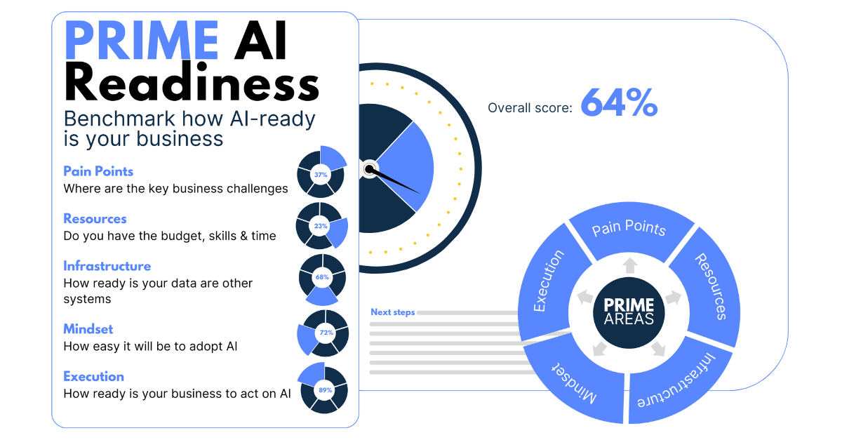 PRIME Business AI Readiness Assessment