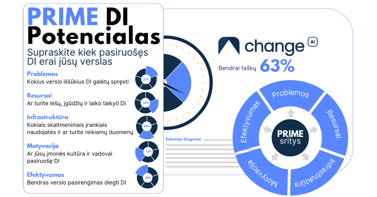 PRIME DI Potencialo testas_ChangeAI