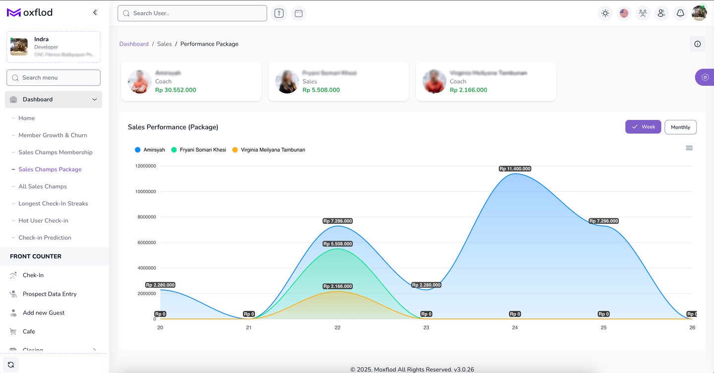 Aplikasi MoxFlod membantu club fitness mengelola data member agar tidak gagal