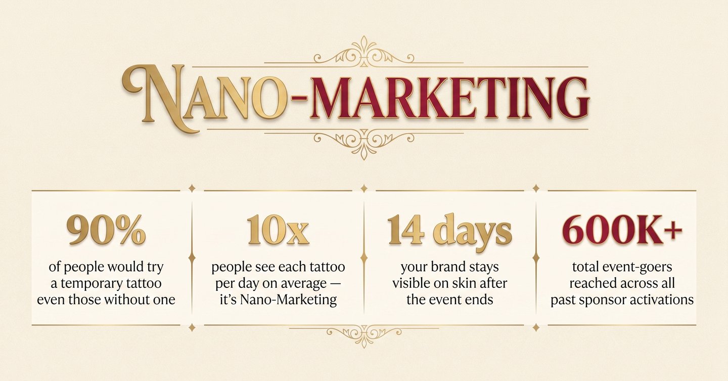 Nano-Marketing infographic showing temporary tattoo statistics for brand activations and event sponsorship metrics.