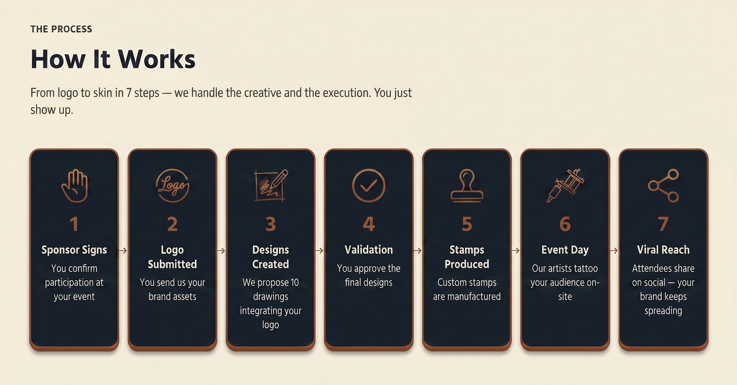 Seven-step infographic showing the logo to skin process for custom event tattoos and brand activation.