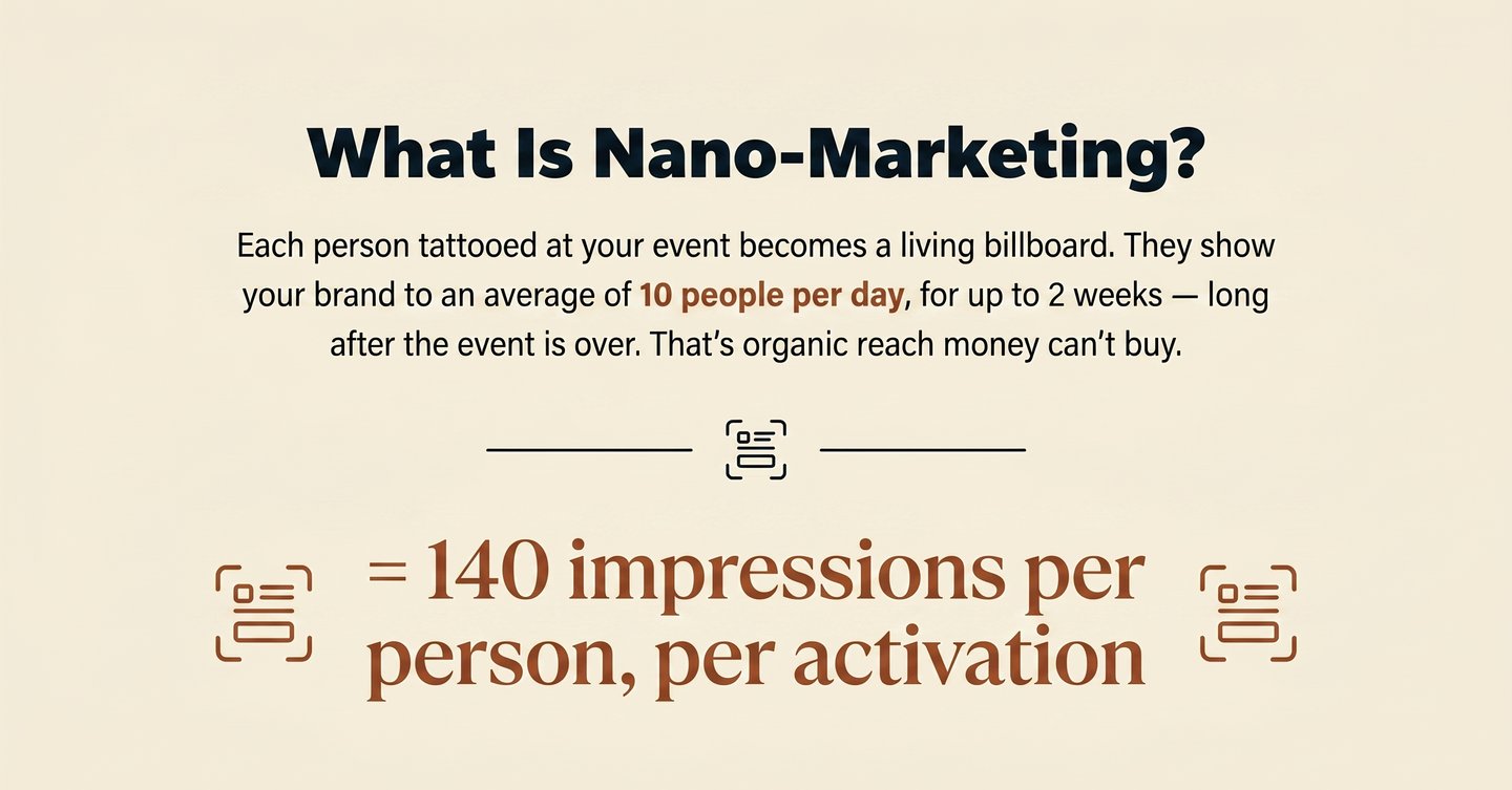Infographic explaining nano-marketing via temporary tattoos at events to gain 140 impressions per person.