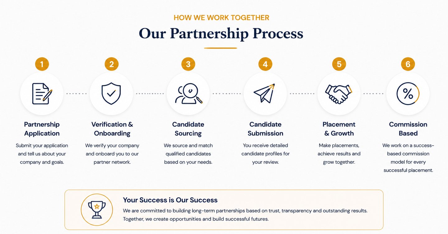 Recruitment Partnership Europe process with VikHire