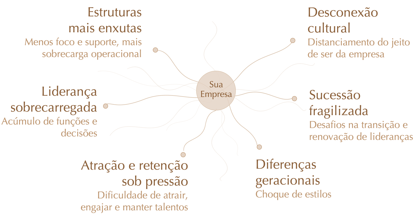 Elemento visual Áureas retratando os sintomas organizacionais fruto das pressões nas organizações