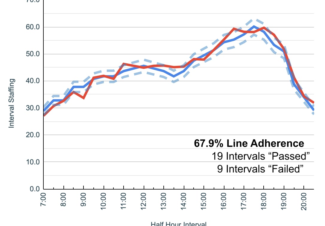 Mastering Line Adherence: A Crucial KPI for Vendor and Site Efficiency ...