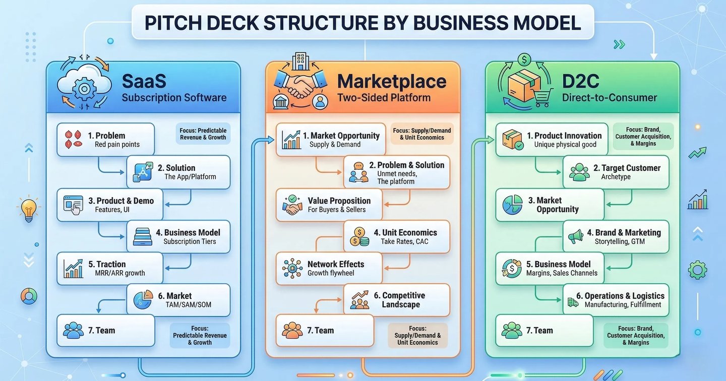 Pitch Deck Structure by Business Model: SaaS, Marketplace & D2C ...