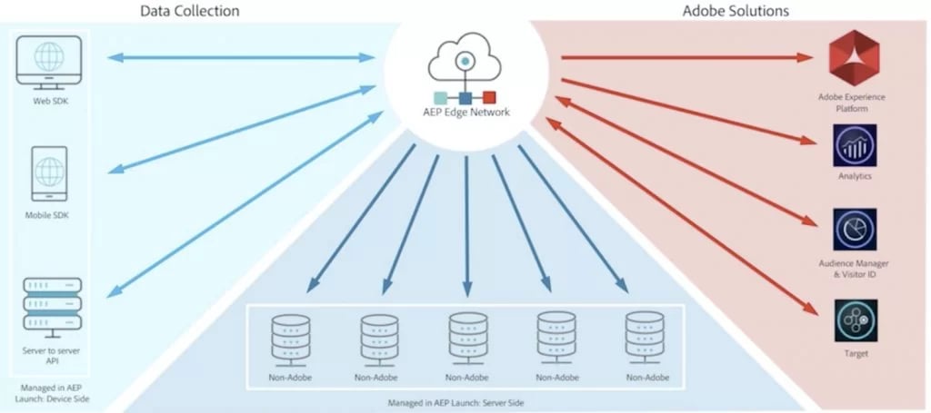 Adobe Analytics WebSDK implementation | ShiftLytic