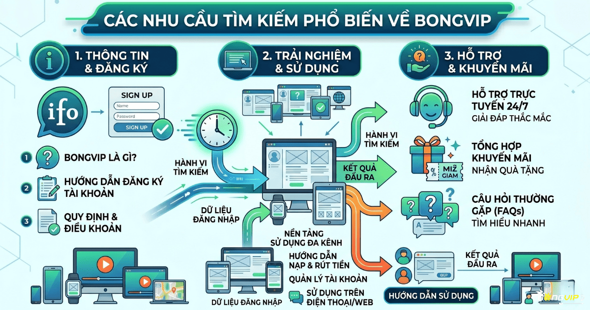 Các Nhu Cầu Tìm Kiếm Phổ Biến Về Bongvip