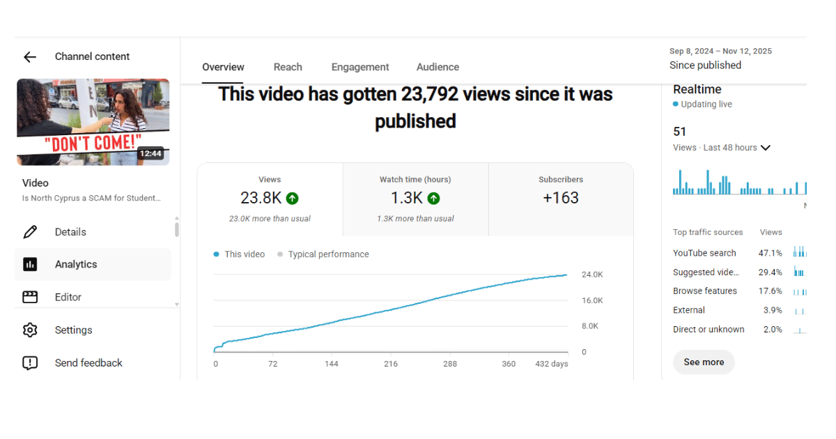 YouTube analytics report of sondos ammdadl