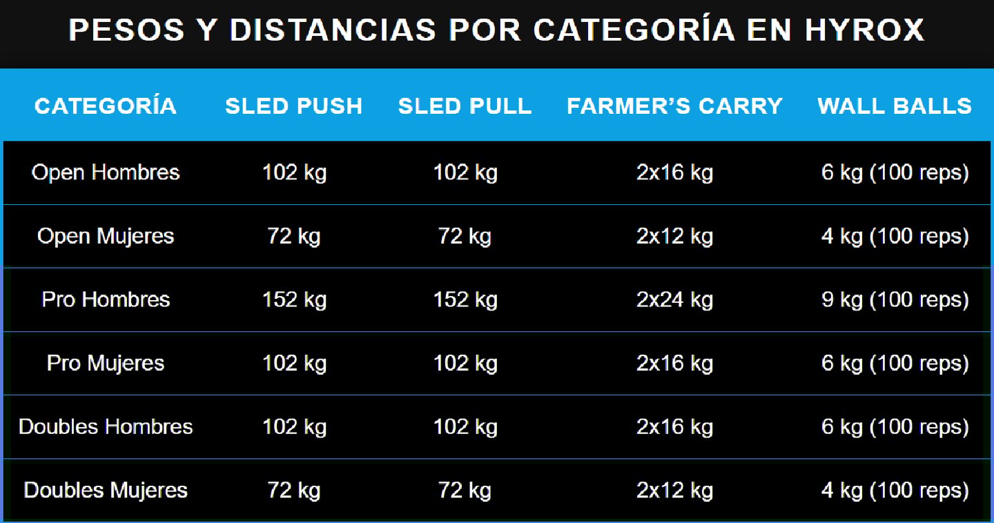 Hyrox pruebas y pesos