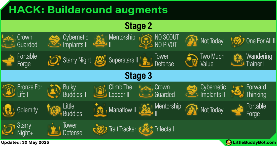 Teamfight Tactics TFT Set 14 Cyber City Buildaround augments list table stage 2 stage 3 stage 4