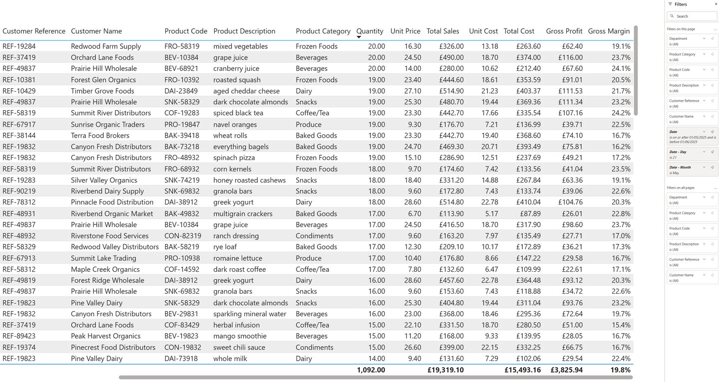 Breakdown of sales metrics - report sample