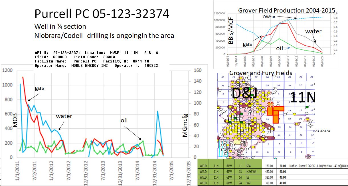 Field map and production data oil gas water
