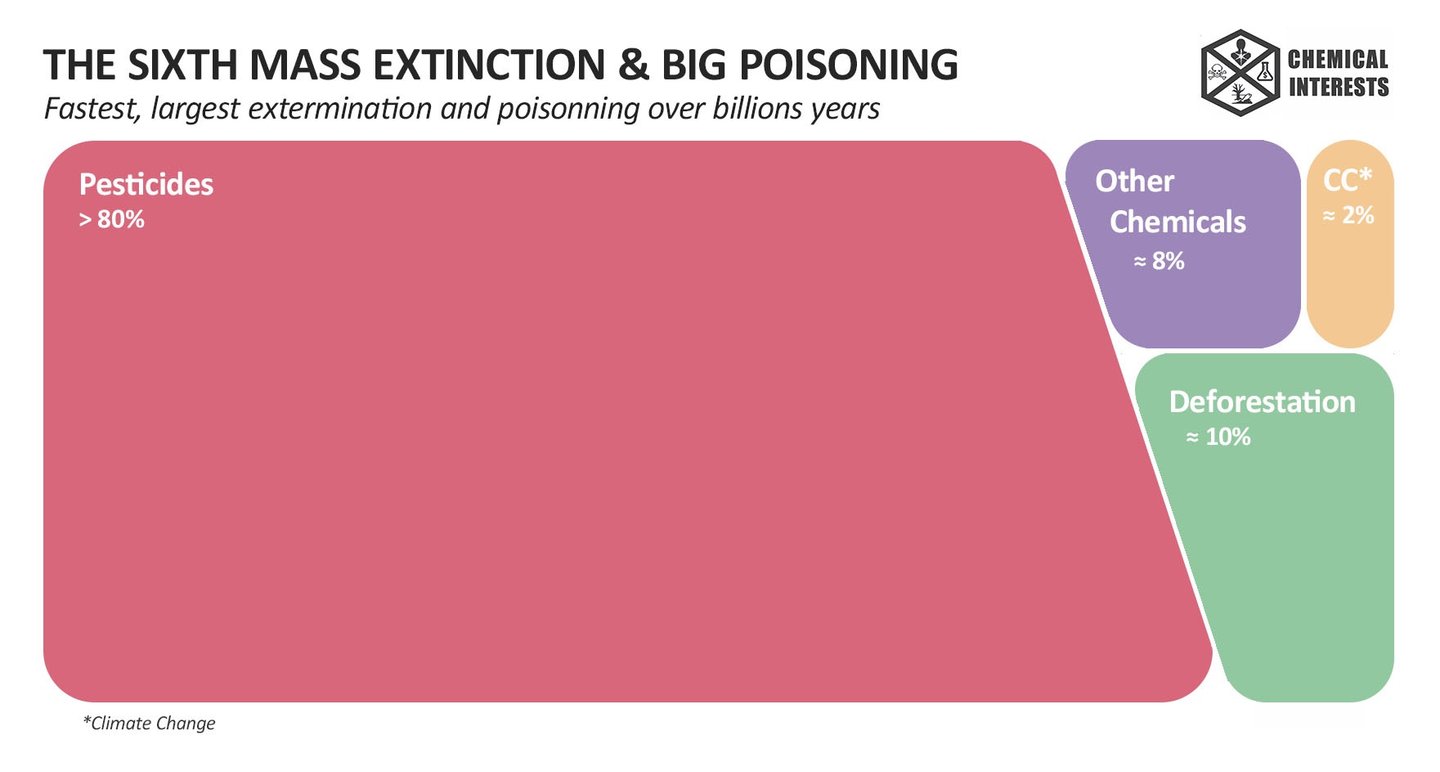 PESTICIDES BIODIVERSITÉ EXTINCTION MASSE INFOGRAPHIES