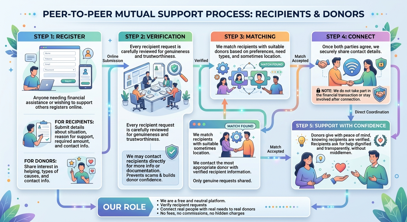 An infographic flowchart titled "PEER-TO-PEER MUTUAL SUPPORT PROCESS: RECIPIENTS & DONORS" with five
