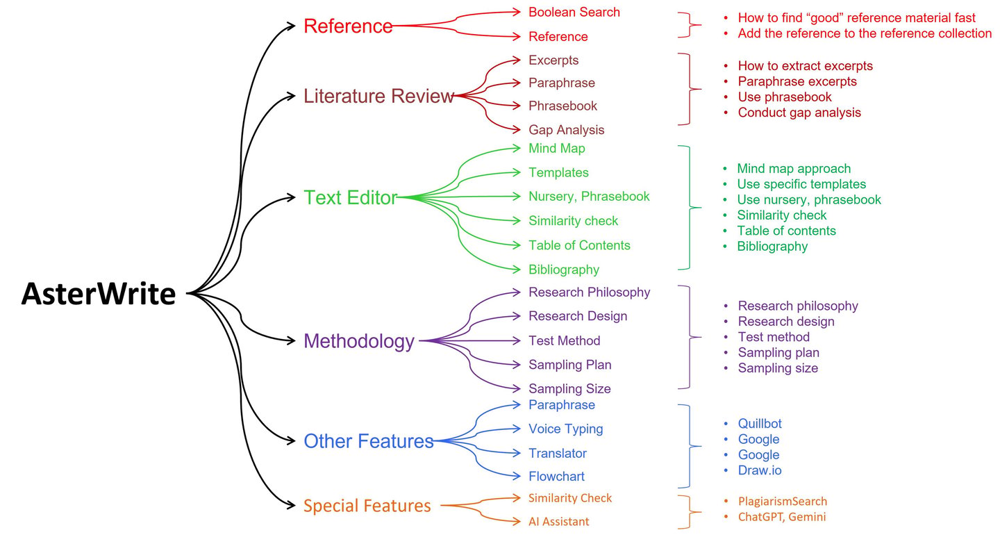 Features of AsterWrite with Reference, Literature Review, Text Editor, etc.