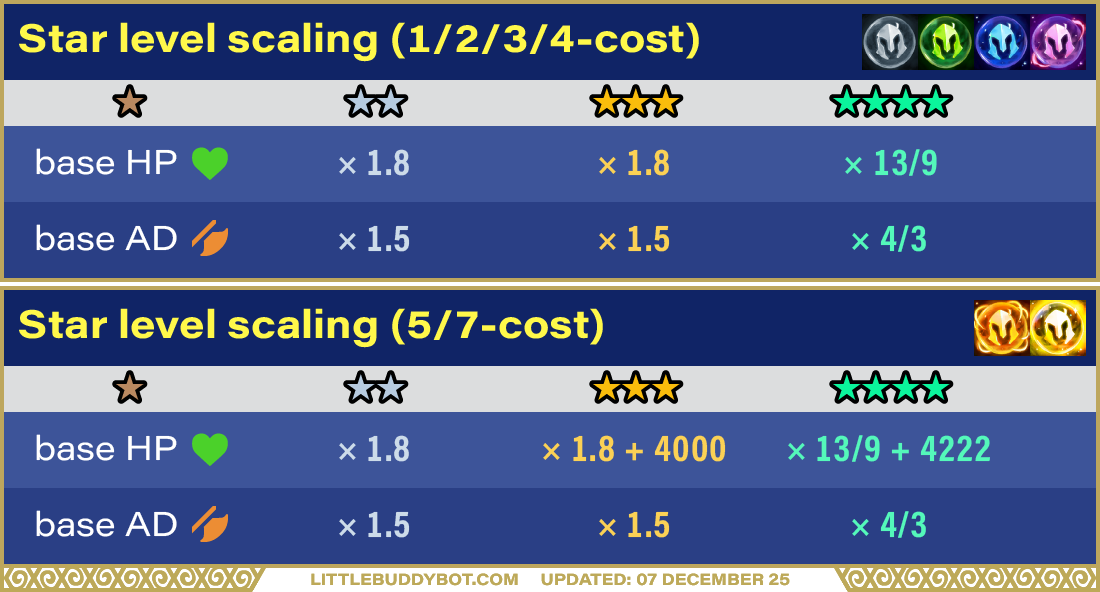 Teamfight Tactics TFT Set 15 Lore & Legends star level scaling 1, 2, 3, 4, 5, 7 cost 1, 2, 3, 4 star